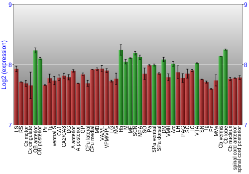 Multi-state expression graph