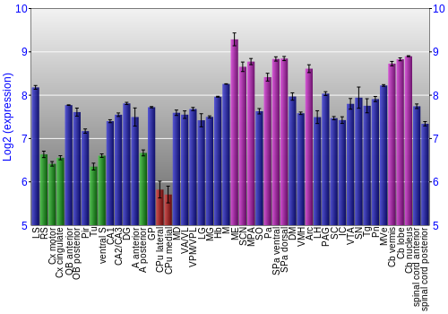 Multi-state expression graph