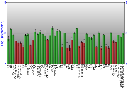 Multi-state expression graph