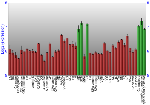 Multi-state expression graph