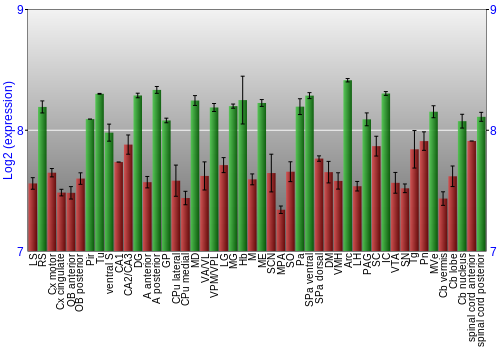 Multi-state expression graph
