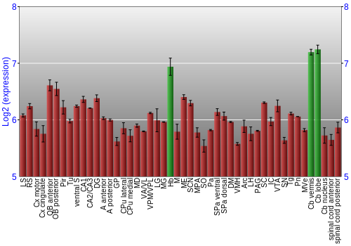 Multi-state expression graph