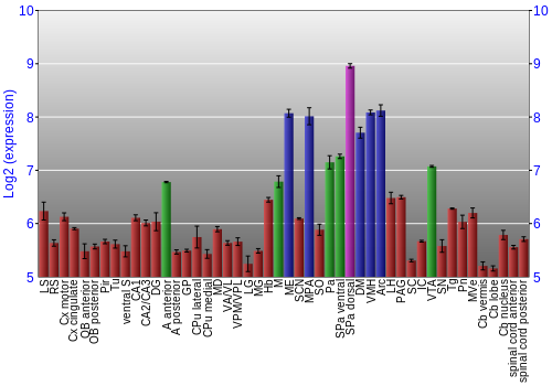 Multi-state expression graph