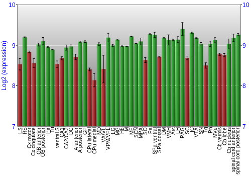 Multi-state expression graph