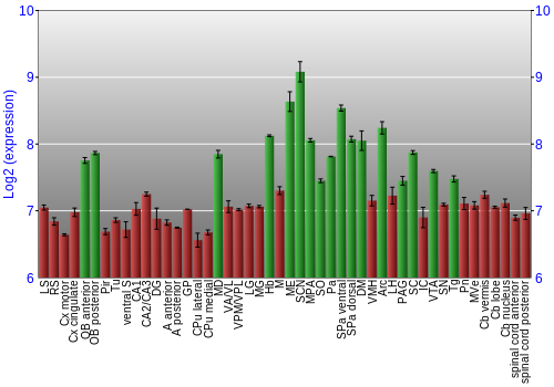 Multi-state expression graph