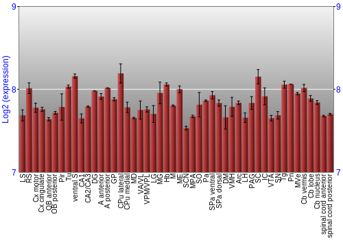 Multi-state expression graph