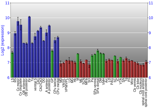 Multi-state expression graph