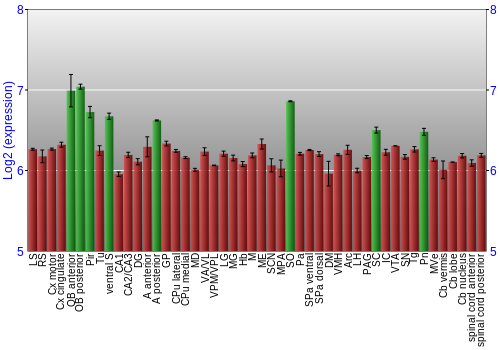 Multi-state expression graph