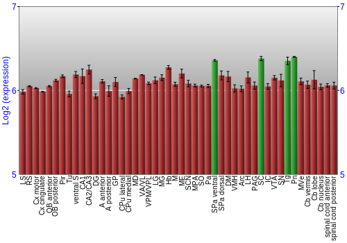 Multi-state expression graph