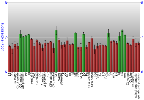 Multi-state expression graph