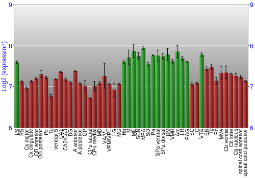 Multi-state expression graph