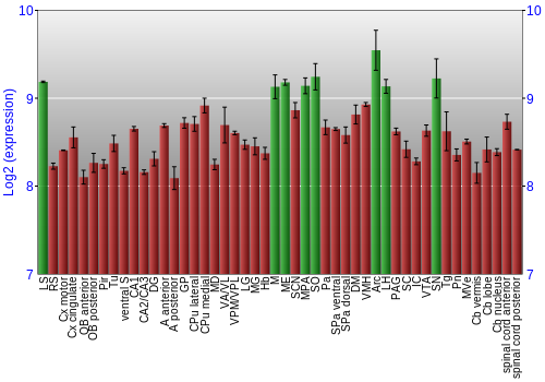 Multi-state expression graph