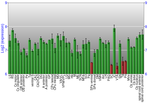 Multi-state expression graph