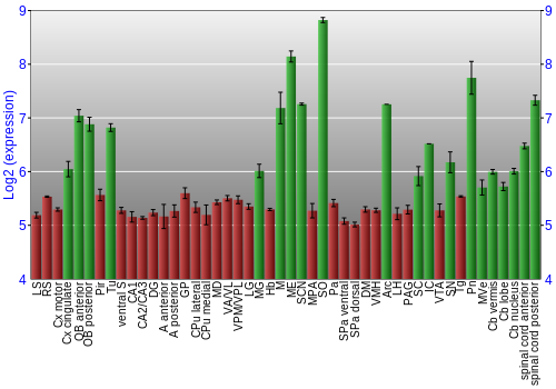 Multi-state expression graph