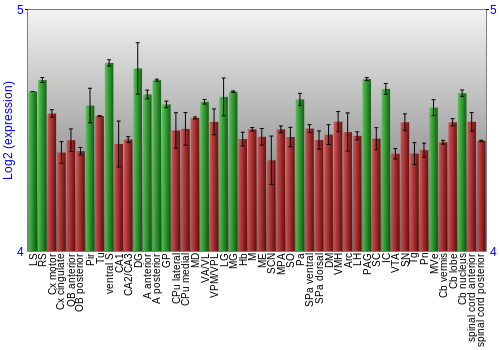 Multi-state expression graph