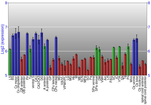 Multi-state expression graph