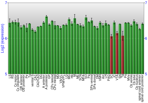 Multi-state expression graph