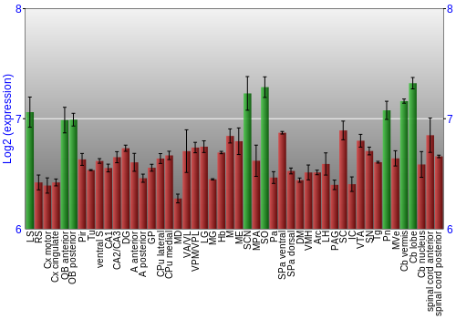 Multi-state expression graph