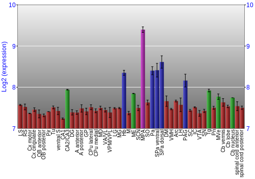 Multi-state expression graph