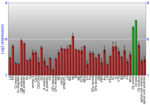 Multi-state expression graph