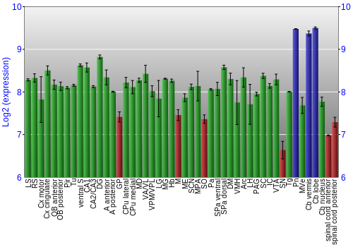 Multi-state expression graph