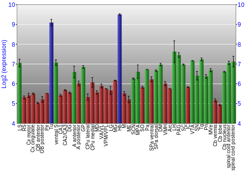 Multi-state expression graph