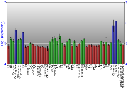 Multi-state expression graph
