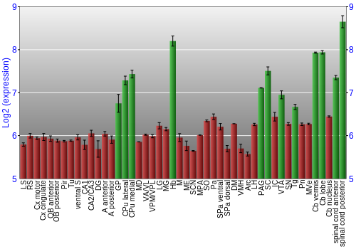 Multi-state expression graph