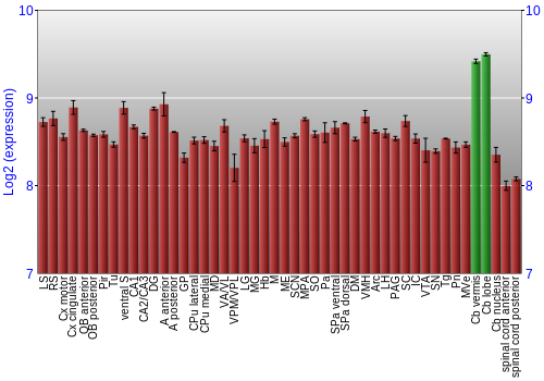 Multi-state expression graph