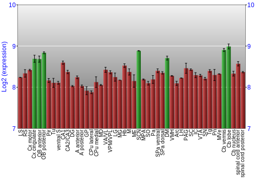 Multi-state expression graph