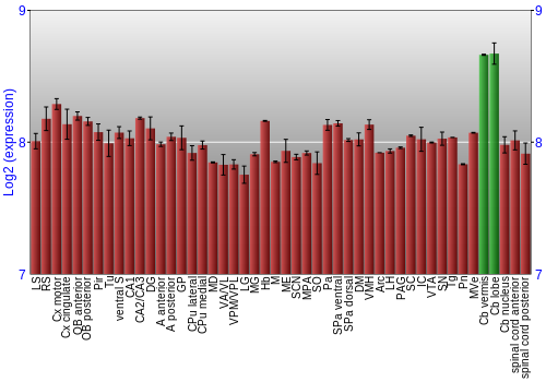 Multi-state expression graph
