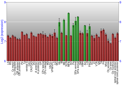 Multi-state expression graph