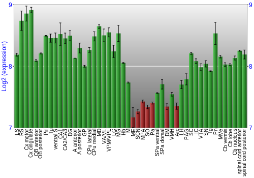 Multi-state expression graph