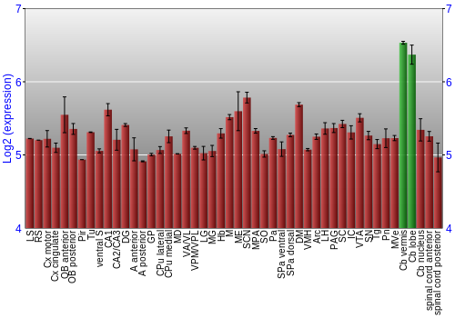 Multi-state expression graph