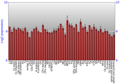 Multi-state expression graph