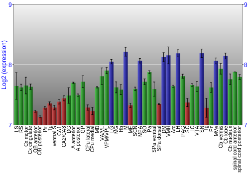 Multi-state expression graph