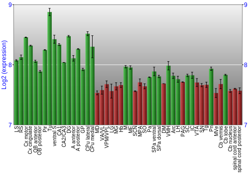 Multi-state expression graph