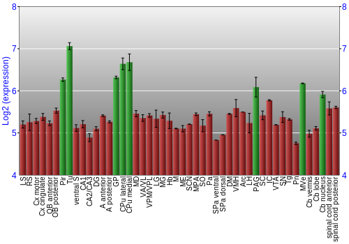 Multi-state expression graph