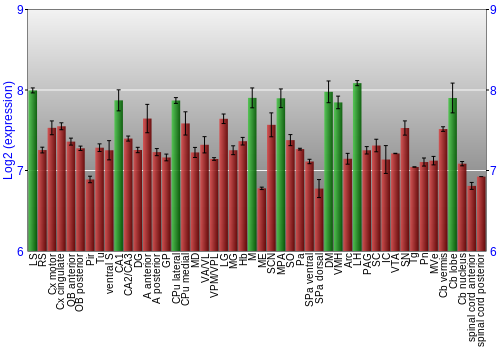 Multi-state expression graph