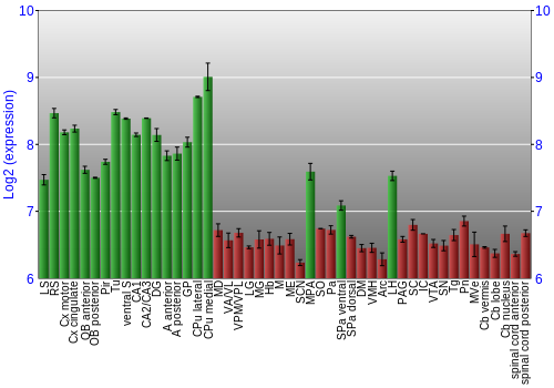 Multi-state expression graph