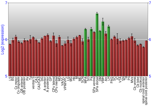 Multi-state expression graph