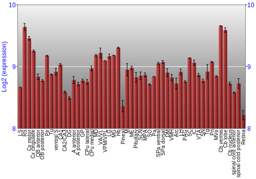 Expression graph