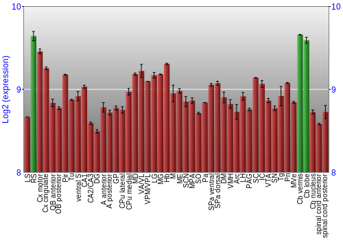 Multi-state expression graph