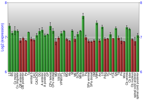 Multi-state expression graph