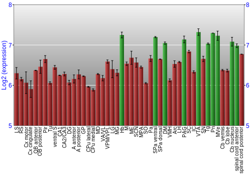 Multi-state expression graph