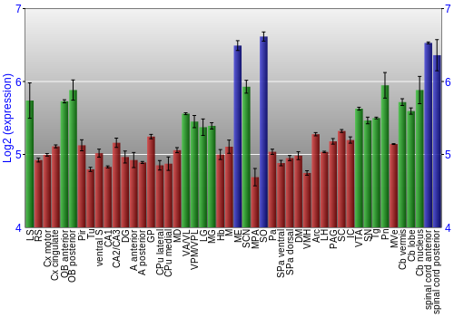 Multi-state expression graph