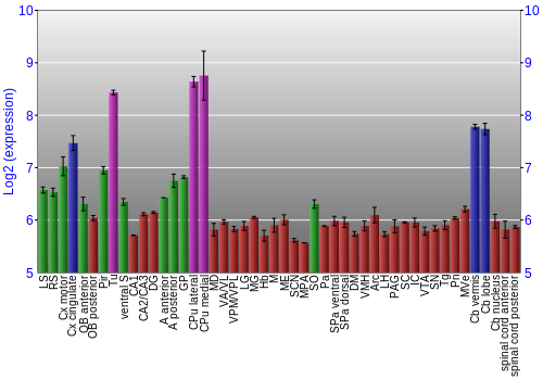 Multi-state expression graph
