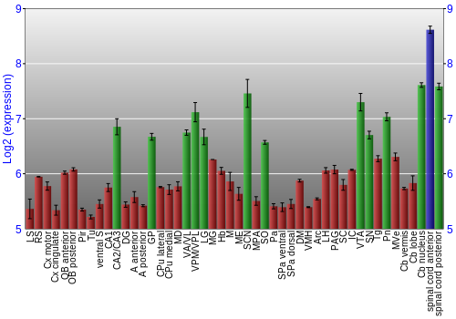 Multi-state expression graph