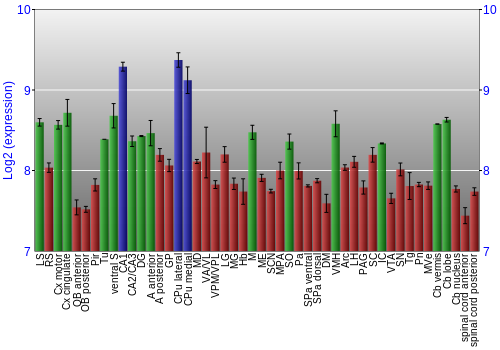 Multi-state expression graph