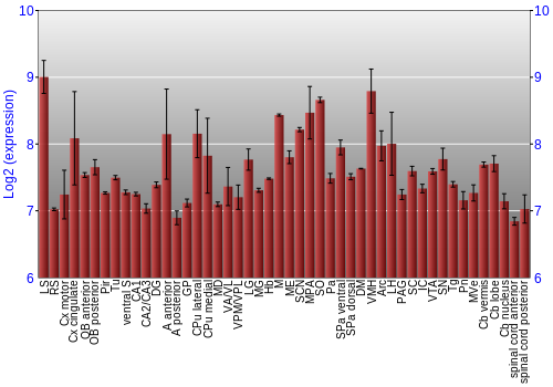 Multi-state expression graph